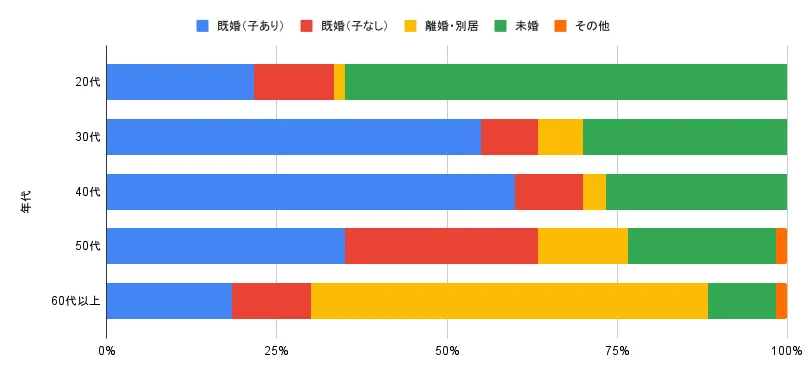 年代別×婚姻状況:クロス集計|女性の体型意識に関するアンケート調査
