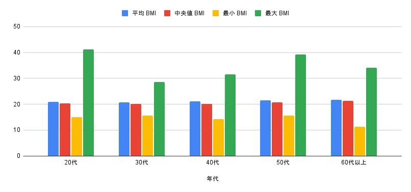 年代別:BMI区分|女性の体型意識に関するアンケート調査