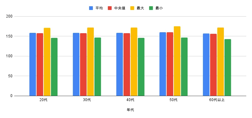 年代別:身長統計量(cm)|女性の体型意識に関するアンケート調査