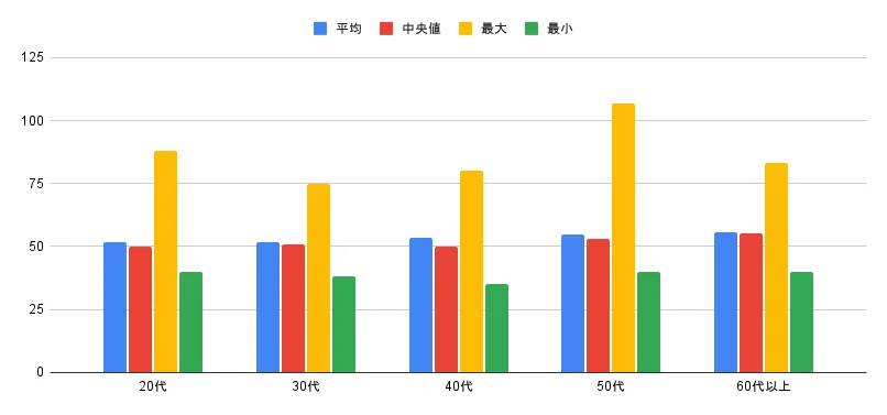 年代別:体重統計量(kg)|女性の体型意識に関するアンケート調査
