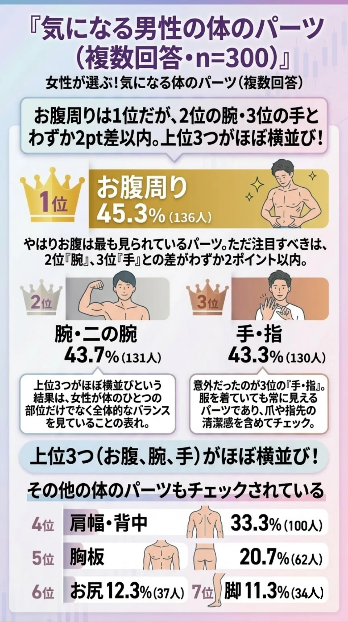 気になる男性の体のパーツ(複数回答・n=300)