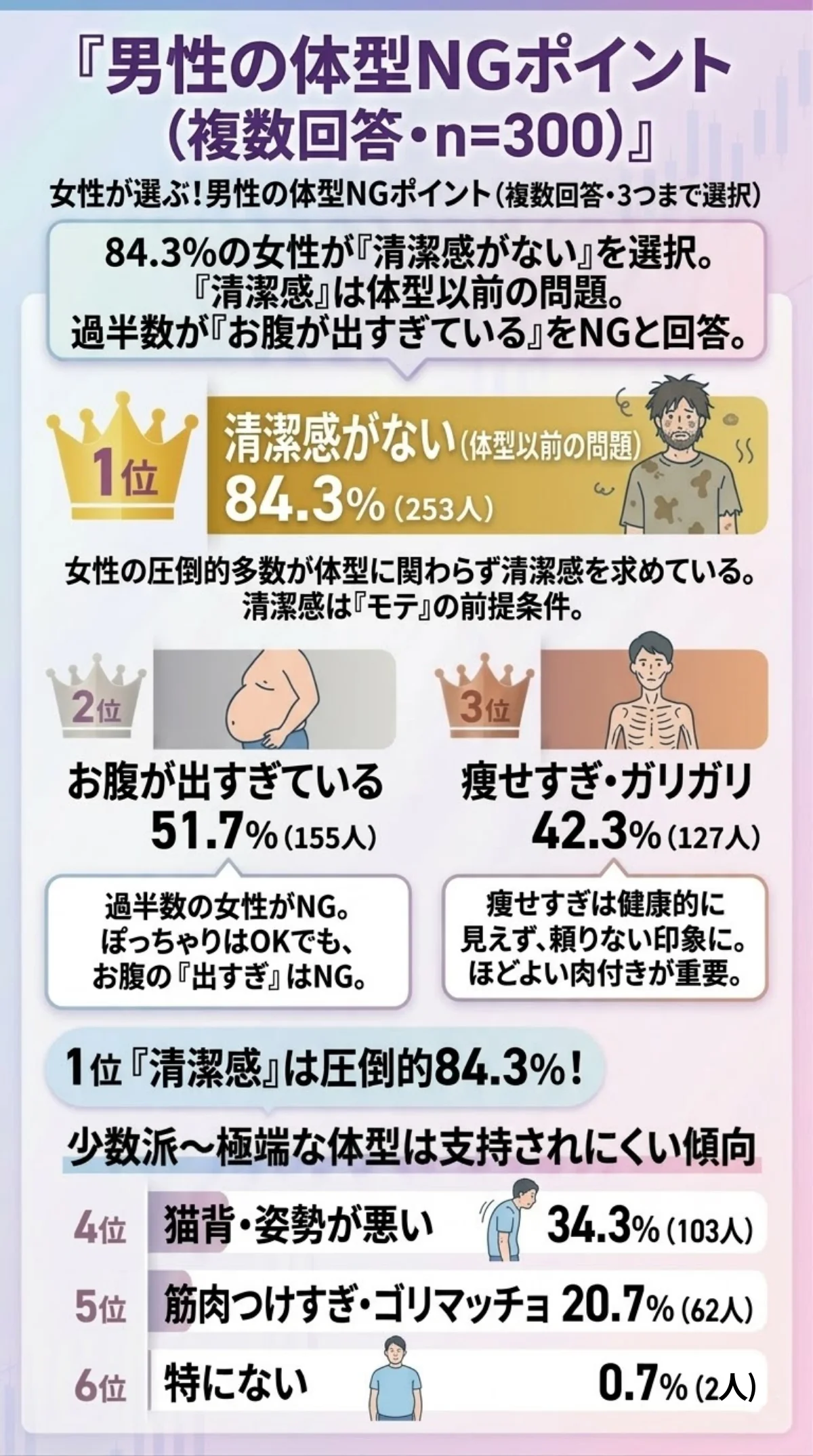 男性の体型NGポイント(複数回答・n=300)