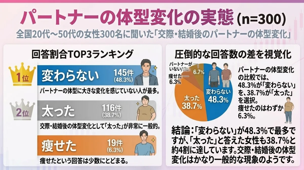 パートナーの体型変化の実態(n=300)