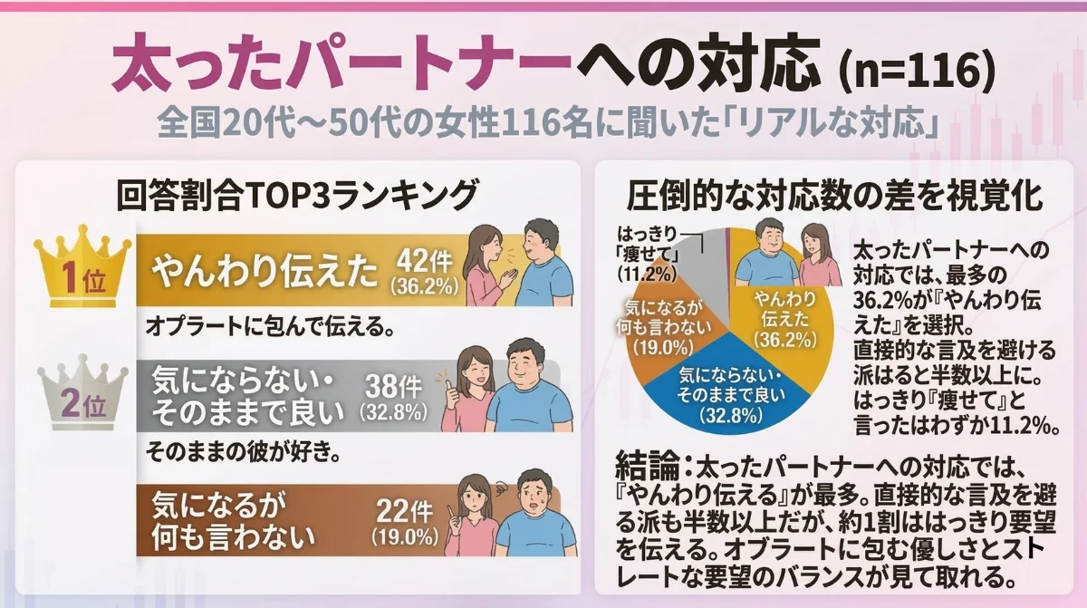 太ったパートナーへの対応(n=116)