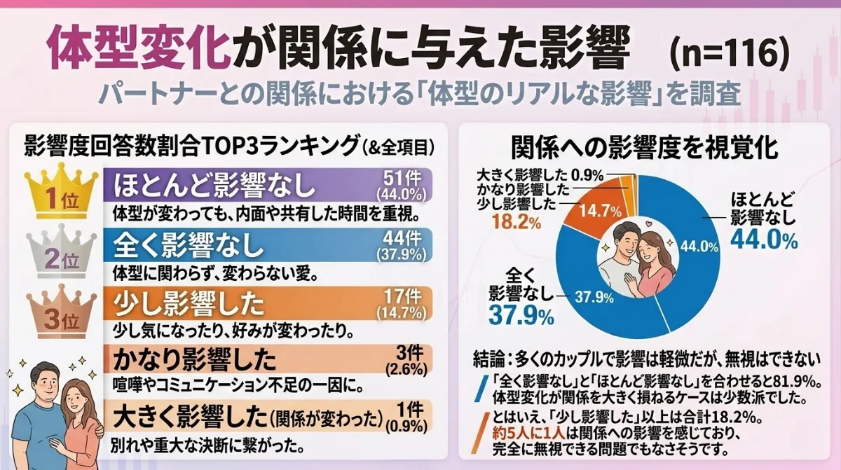 体型変化が関係に与えた影響(n=116)