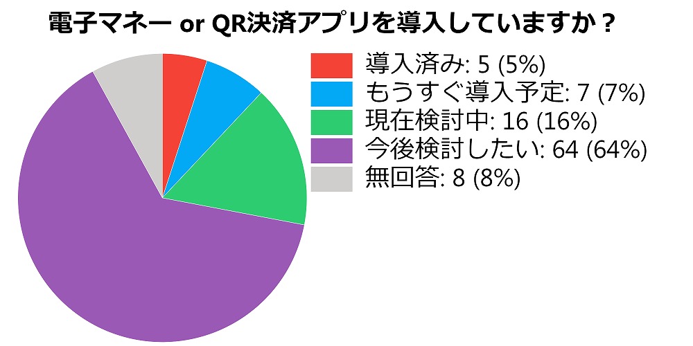 円グラフ２