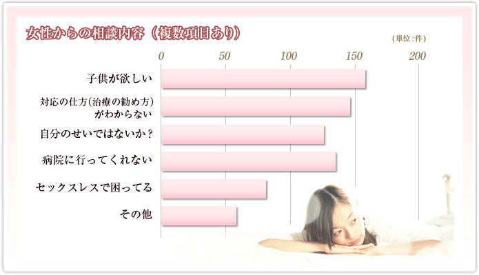 女性からの相談内容のグラフ