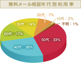 無料メール相談 年代別利用率のグラフ